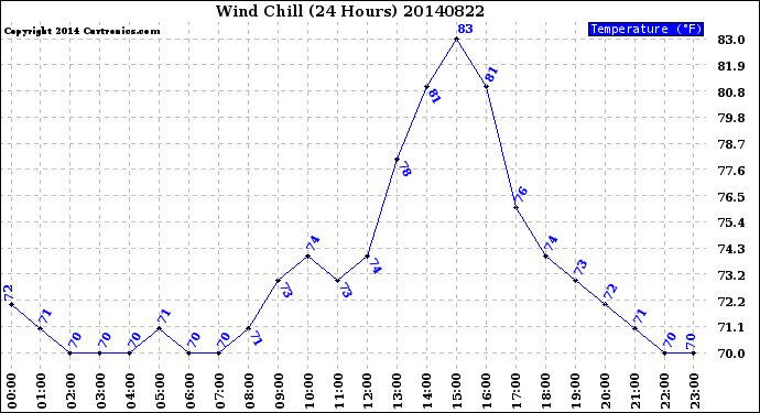 Milwaukee Weather Wind Chill<br>(24 Hours)