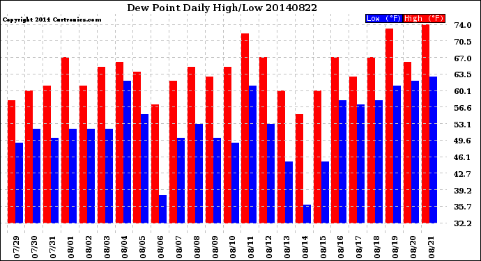 Milwaukee Weather Dew Point<br>Daily High/Low