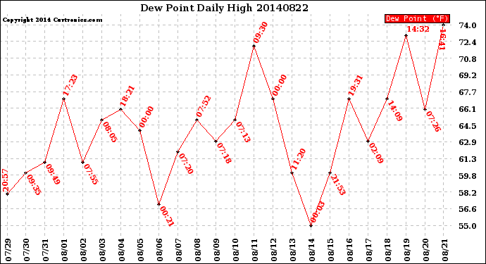 Milwaukee Weather Dew Point<br>Daily High