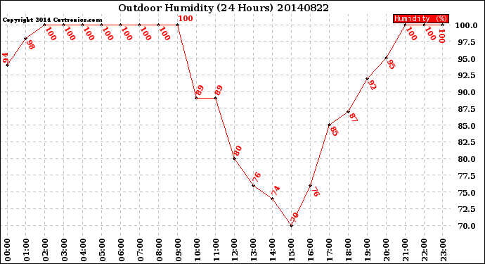 Milwaukee Weather Outdoor Humidity<br>(24 Hours)