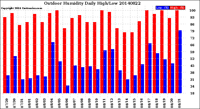 Milwaukee Weather Outdoor Humidity<br>Daily High/Low