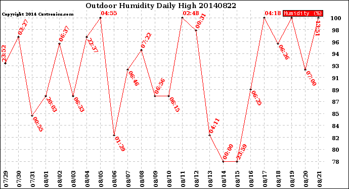 Milwaukee Weather Outdoor Humidity<br>Daily High