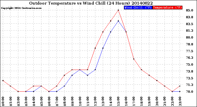 Milwaukee Weather Outdoor Temperature<br>vs Wind Chill<br>(24 Hours)