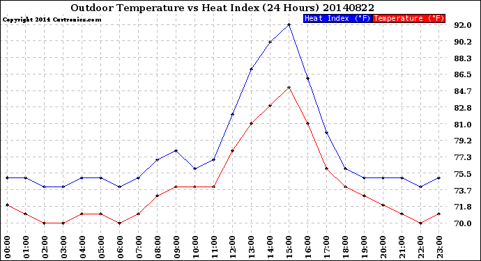 Milwaukee Weather Outdoor Temperature<br>vs Heat Index<br>(24 Hours)