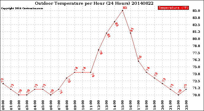 Milwaukee Weather Outdoor Temperature<br>per Hour<br>(24 Hours)