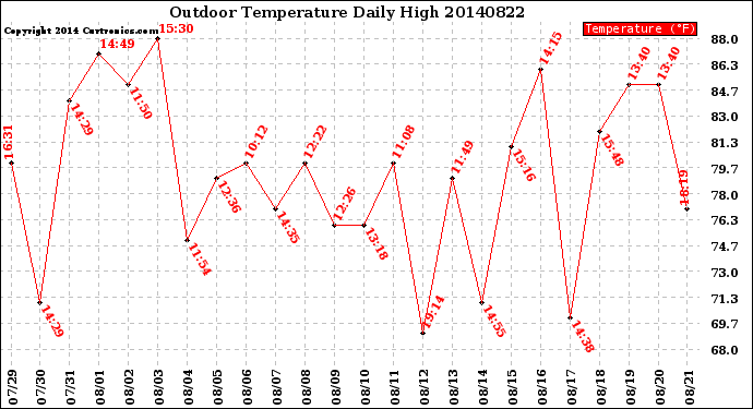 Milwaukee Weather Outdoor Temperature<br>Daily High