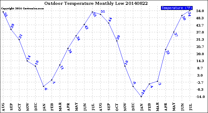 Milwaukee Weather Outdoor Temperature<br>Monthly Low