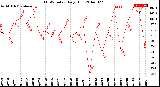 Milwaukee Weather THSW Index<br>Daily High