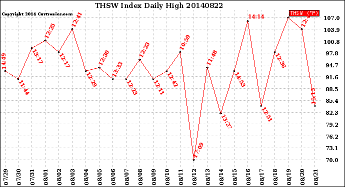 Milwaukee Weather THSW Index<br>Daily High