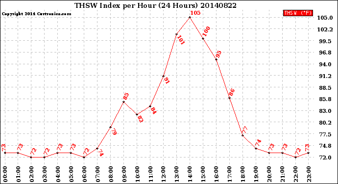 Milwaukee Weather THSW Index<br>per Hour<br>(24 Hours)