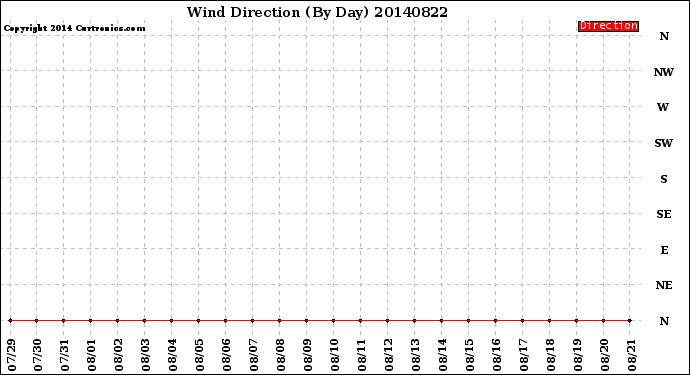 Milwaukee Weather Wind Direction<br>(By Day)