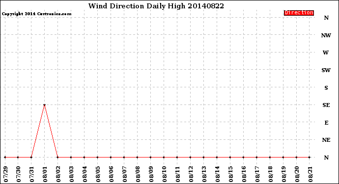 Milwaukee Weather Wind Direction<br>Daily High