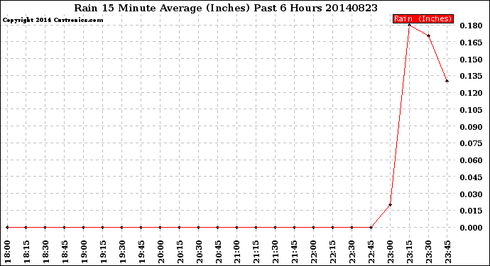 Milwaukee Weather Rain<br>15 Minute Average<br>(Inches)<br>Past 6 Hours