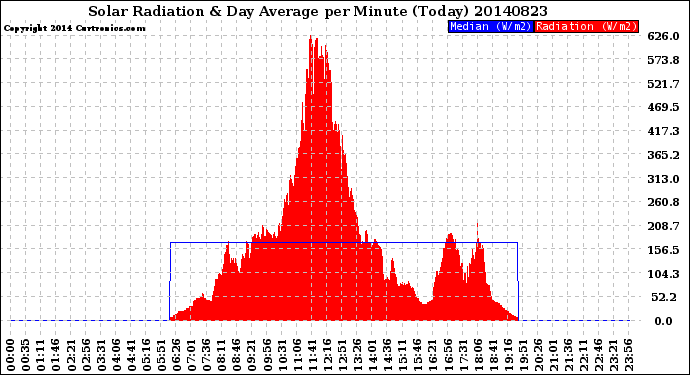 Milwaukee Weather Solar Radiation<br>& Day Average<br>per Minute<br>(Today)