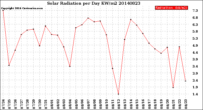 Milwaukee Weather Solar Radiation<br>per Day KW/m2