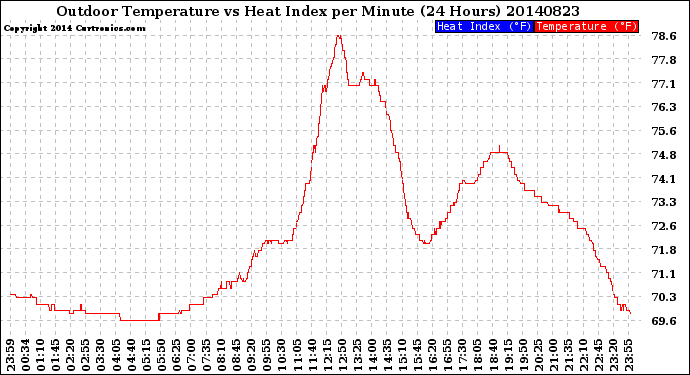 Milwaukee Weather Outdoor Temperature<br>vs Heat Index<br>per Minute<br>(24 Hours)