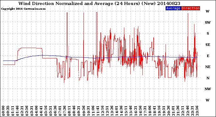 Milwaukee Weather Wind Direction<br>Normalized and Average<br>(24 Hours) (New)