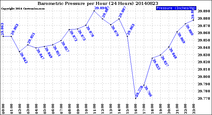 Milwaukee Weather Barometric Pressure<br>per Hour<br>(24 Hours)