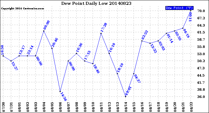 Milwaukee Weather Dew Point<br>Daily Low