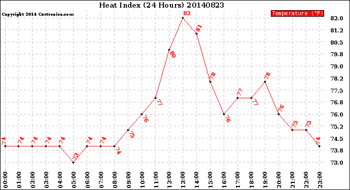 Milwaukee Weather Heat Index<br>(24 Hours)