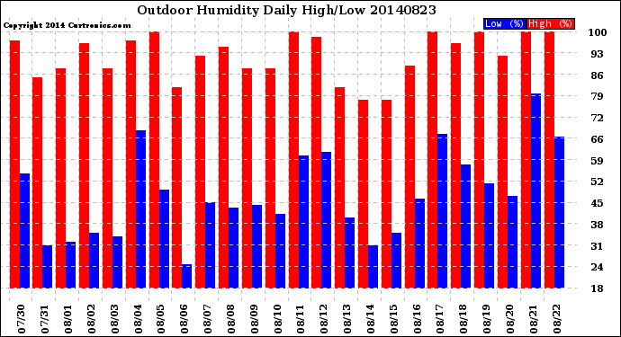 Milwaukee Weather Outdoor Humidity<br>Daily High/Low