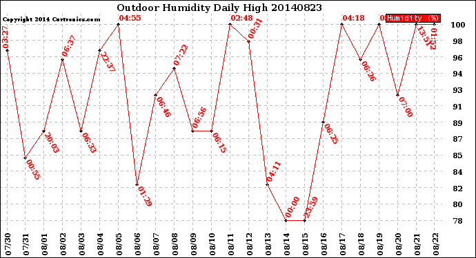 Milwaukee Weather Outdoor Humidity<br>Daily High