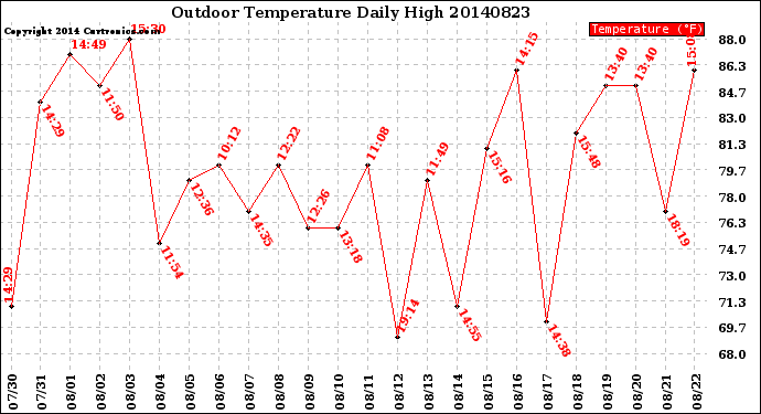 Milwaukee Weather Outdoor Temperature<br>Daily High