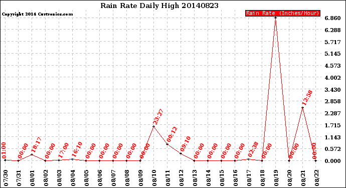 Milwaukee Weather Rain Rate<br>Daily High