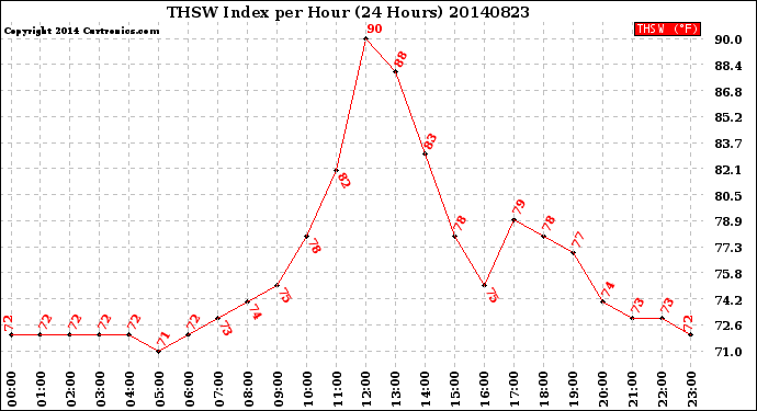 Milwaukee Weather THSW Index<br>per Hour<br>(24 Hours)