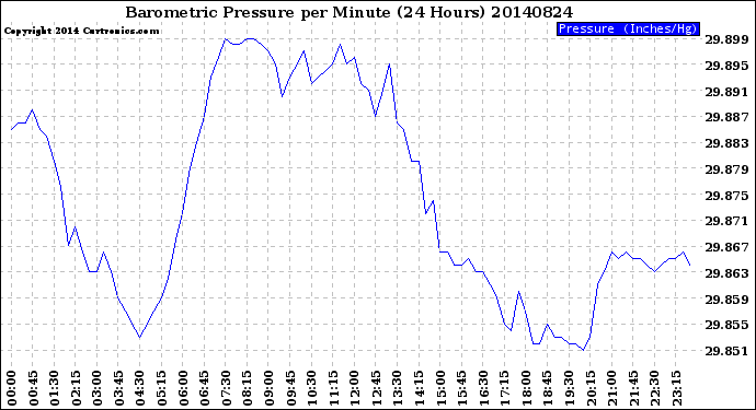 Milwaukee Weather Barometric Pressure<br>per Minute<br>(24 Hours)