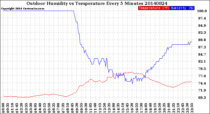 Milwaukee Weather Outdoor Humidity<br>vs Temperature<br>Every 5 Minutes