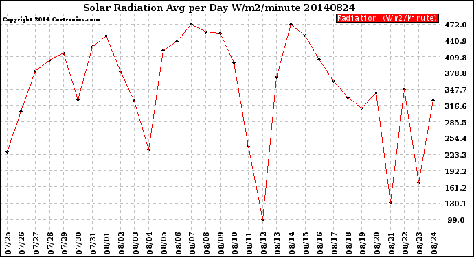 Milwaukee Weather Solar Radiation<br>Avg per Day W/m2/minute