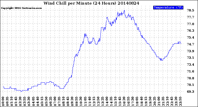 Milwaukee Weather Wind Chill<br>per Minute<br>(24 Hours)