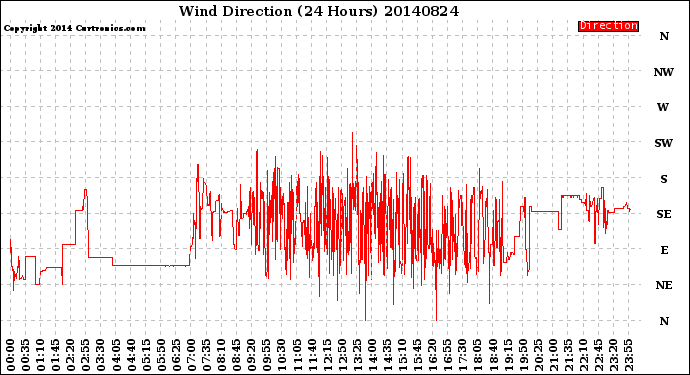 Milwaukee Weather Wind Direction<br>(24 Hours)