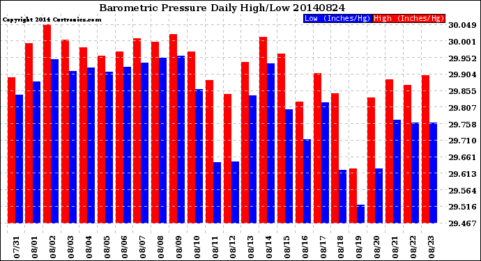 Milwaukee Weather Barometric Pressure<br>Daily High/Low