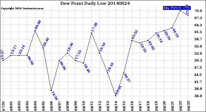 Milwaukee Weather Dew Point<br>Daily Low