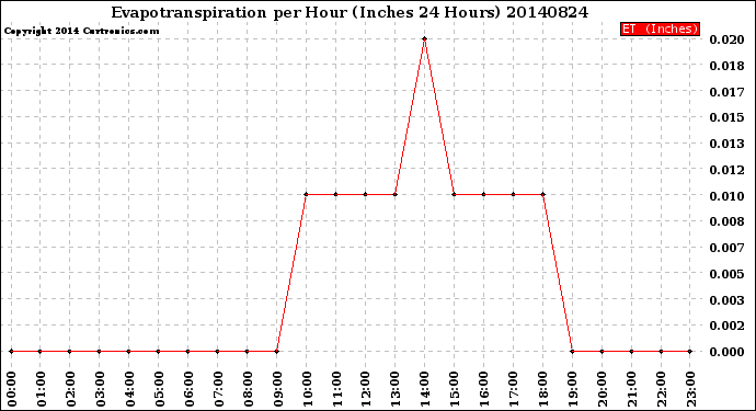 Milwaukee Weather Evapotranspiration<br>per Hour<br>(Inches 24 Hours)