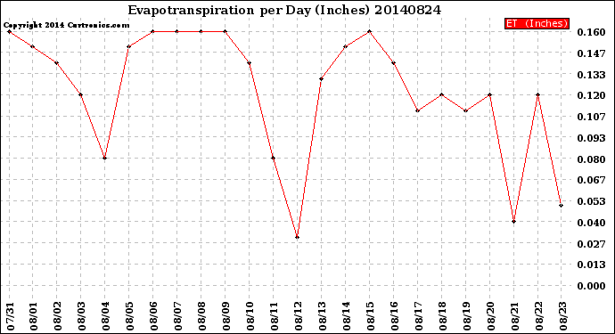 Milwaukee Weather Evapotranspiration<br>per Day (Inches)