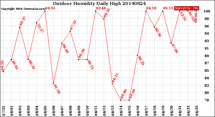 Milwaukee Weather Outdoor Humidity<br>Daily High