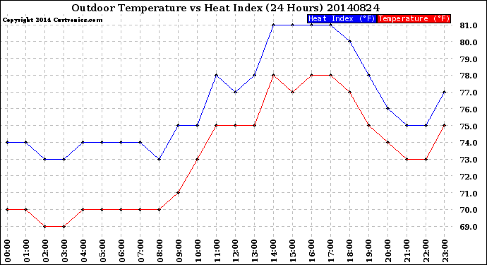 Milwaukee Weather Outdoor Temperature<br>vs Heat Index<br>(24 Hours)