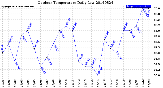 Milwaukee Weather Outdoor Temperature<br>Daily Low