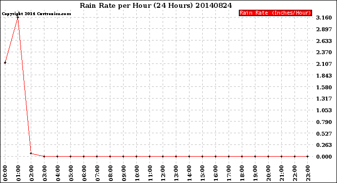 Milwaukee Weather Rain Rate<br>per Hour<br>(24 Hours)