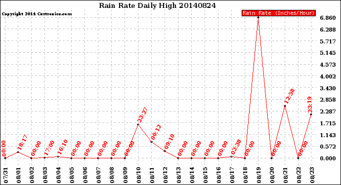 Milwaukee Weather Rain Rate<br>Daily High