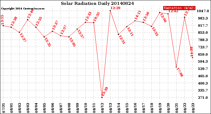 Milwaukee Weather Solar Radiation<br>Daily