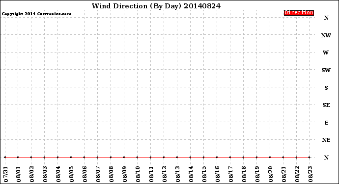 Milwaukee Weather Wind Direction<br>(By Day)