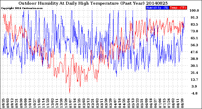 Milwaukee Weather Outdoor Humidity<br>At Daily High<br>Temperature<br>(Past Year)