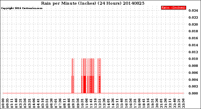 Milwaukee Weather Rain<br>per Minute<br>(Inches)<br>(24 Hours)