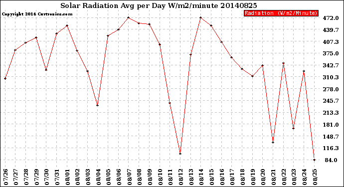 Milwaukee Weather Solar Radiation<br>Avg per Day W/m2/minute