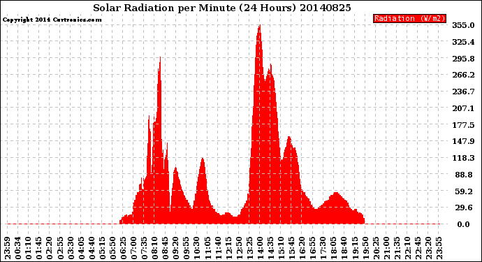 Milwaukee Weather Solar Radiation<br>per Minute<br>(24 Hours)