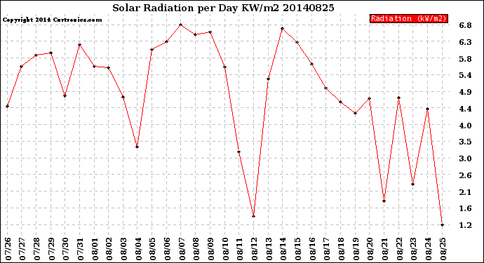 Milwaukee Weather Solar Radiation<br>per Day KW/m2